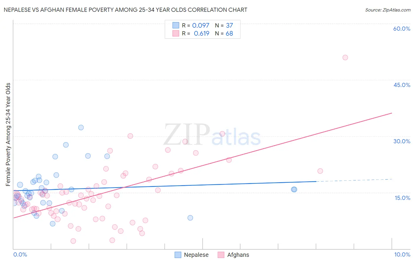 Nepalese vs Afghan Female Poverty Among 25-34 Year Olds