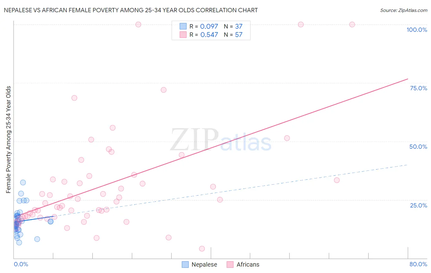 Nepalese vs African Female Poverty Among 25-34 Year Olds