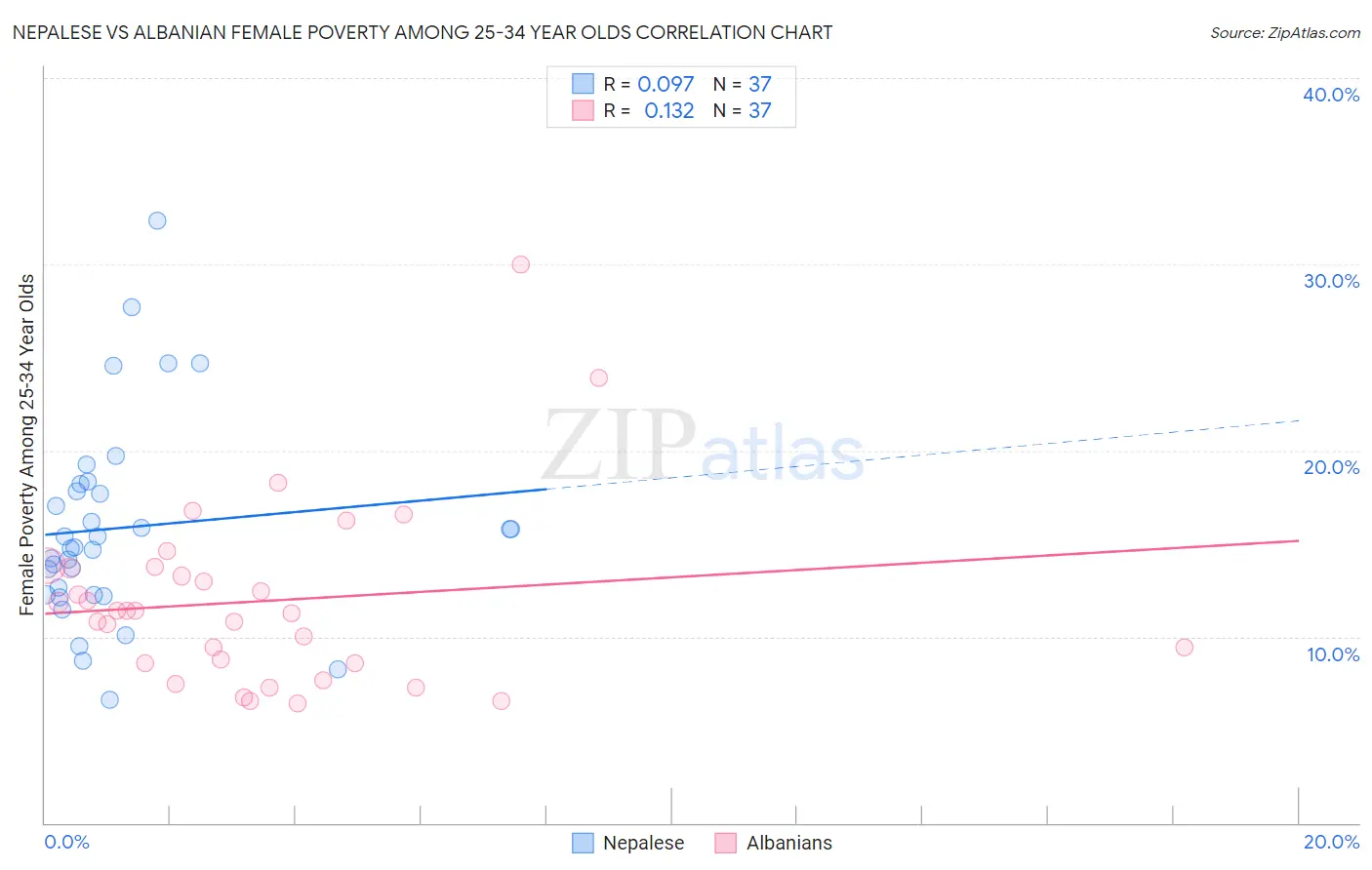 Nepalese vs Albanian Female Poverty Among 25-34 Year Olds