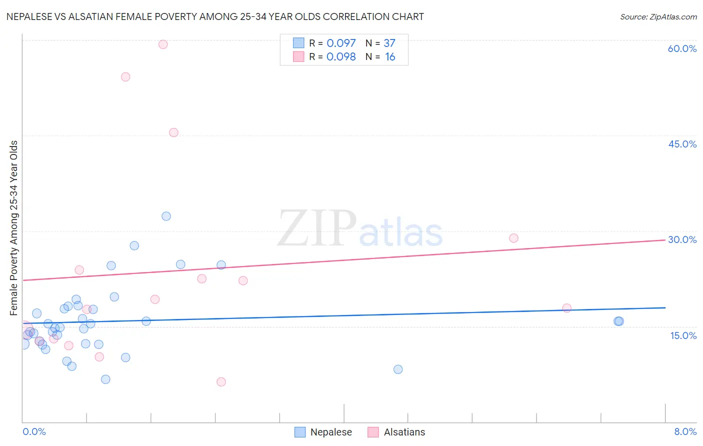 Nepalese vs Alsatian Female Poverty Among 25-34 Year Olds