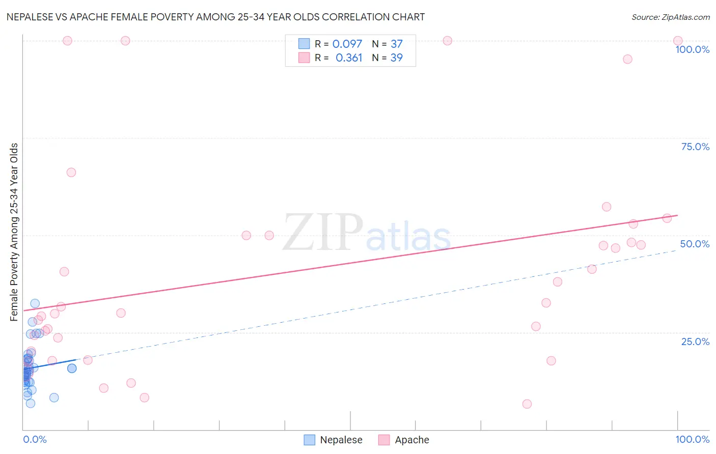Nepalese vs Apache Female Poverty Among 25-34 Year Olds