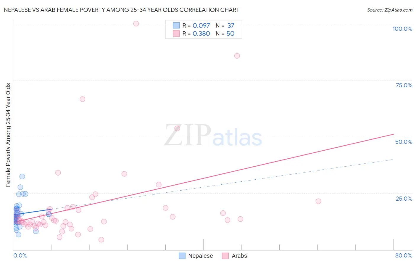 Nepalese vs Arab Female Poverty Among 25-34 Year Olds