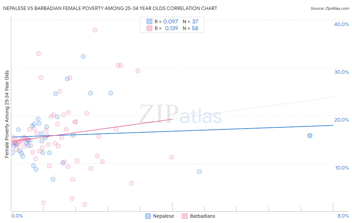 Nepalese vs Barbadian Female Poverty Among 25-34 Year Olds