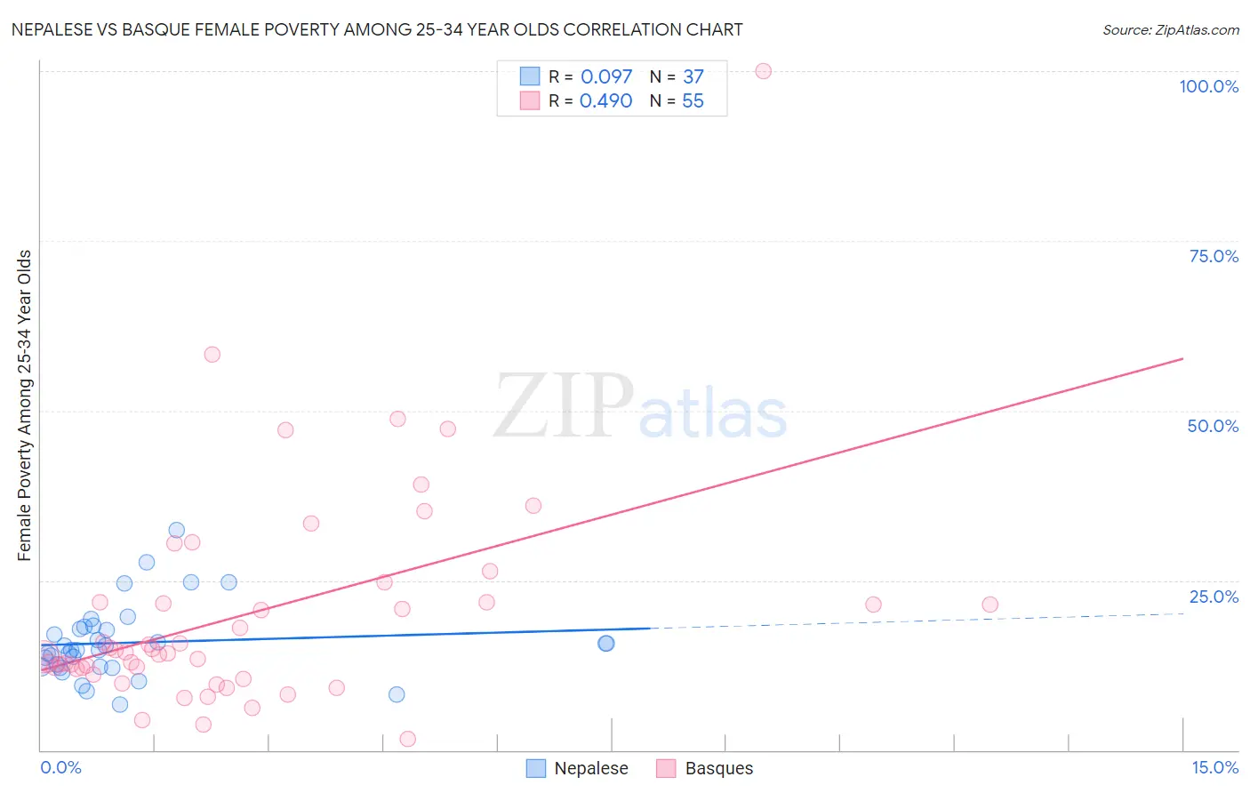 Nepalese vs Basque Female Poverty Among 25-34 Year Olds