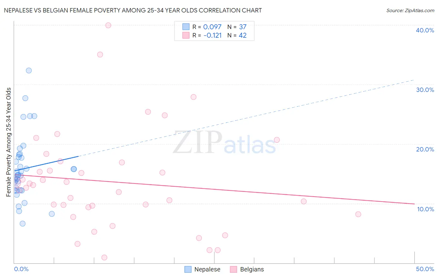 Nepalese vs Belgian Female Poverty Among 25-34 Year Olds