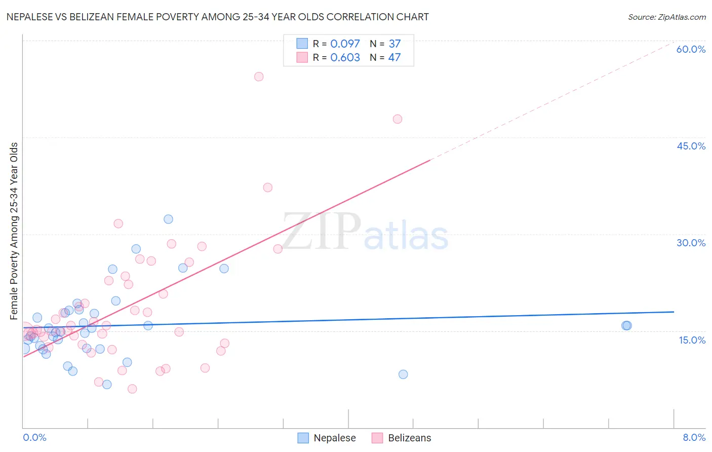 Nepalese vs Belizean Female Poverty Among 25-34 Year Olds