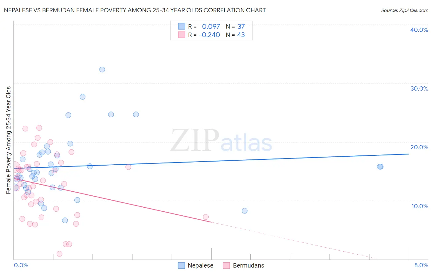 Nepalese vs Bermudan Female Poverty Among 25-34 Year Olds