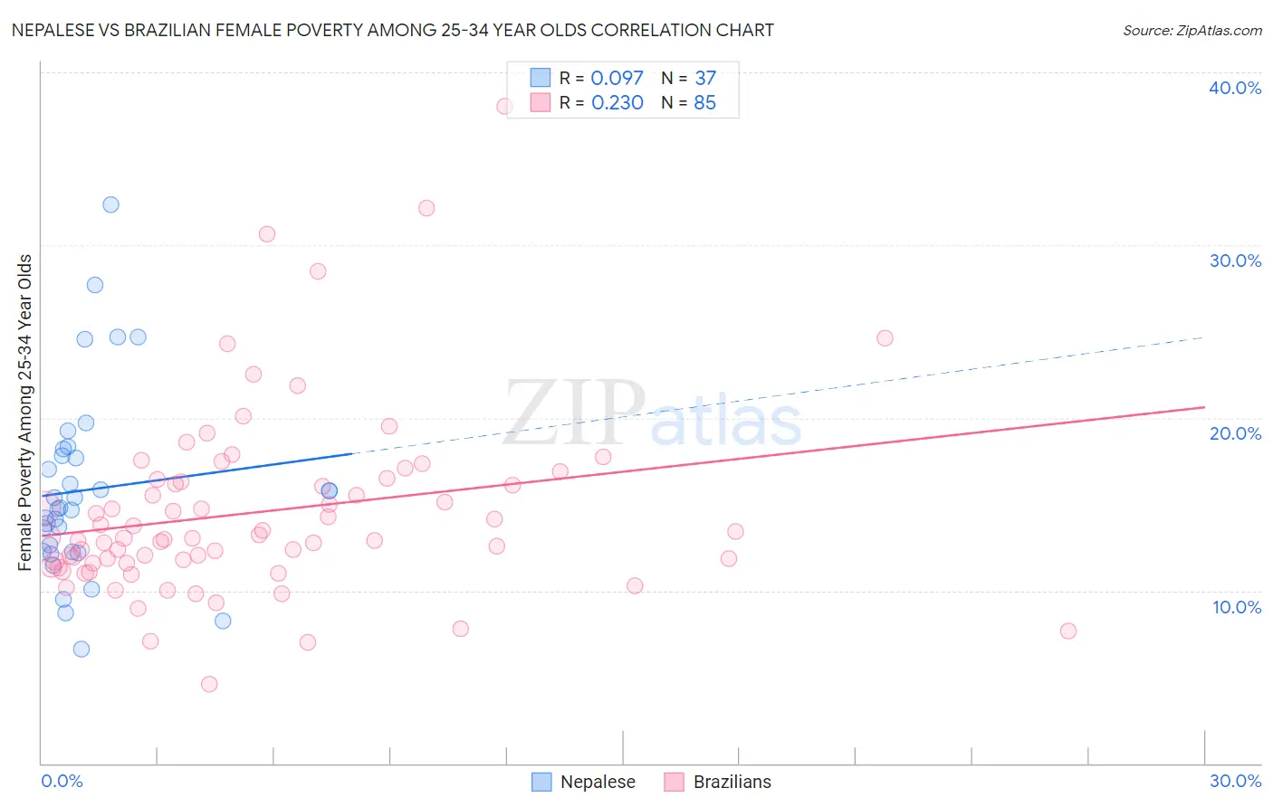 Nepalese vs Brazilian Female Poverty Among 25-34 Year Olds