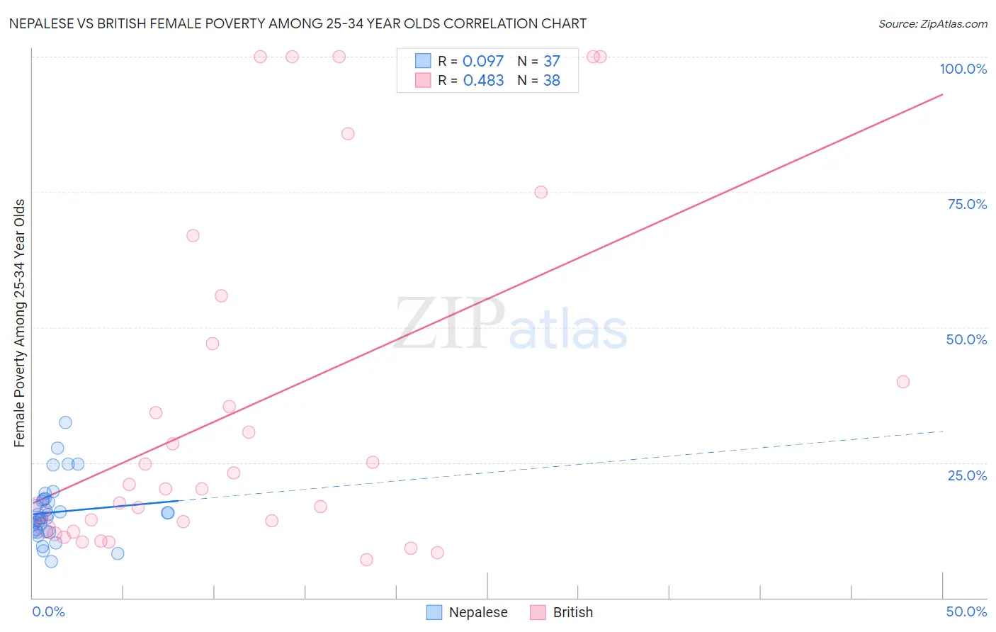 Nepalese vs British Female Poverty Among 25-34 Year Olds