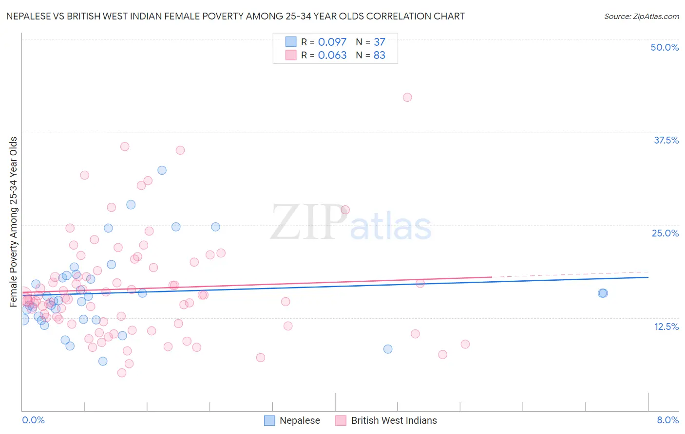 Nepalese vs British West Indian Female Poverty Among 25-34 Year Olds
