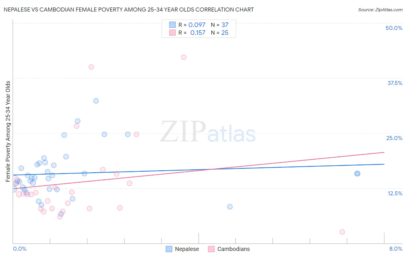 Nepalese vs Cambodian Female Poverty Among 25-34 Year Olds