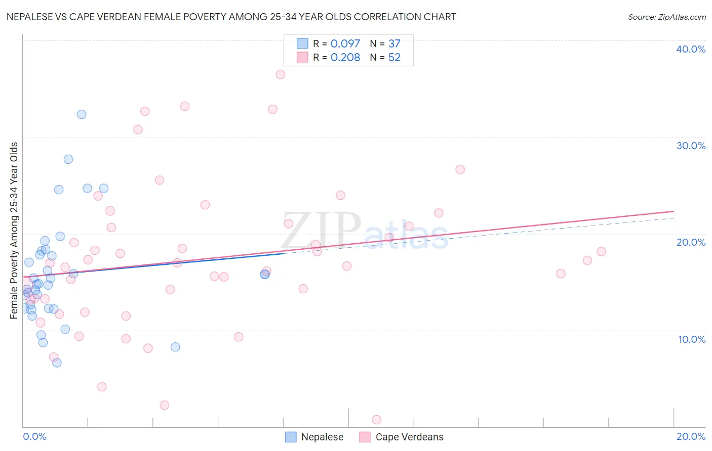 Nepalese vs Cape Verdean Female Poverty Among 25-34 Year Olds