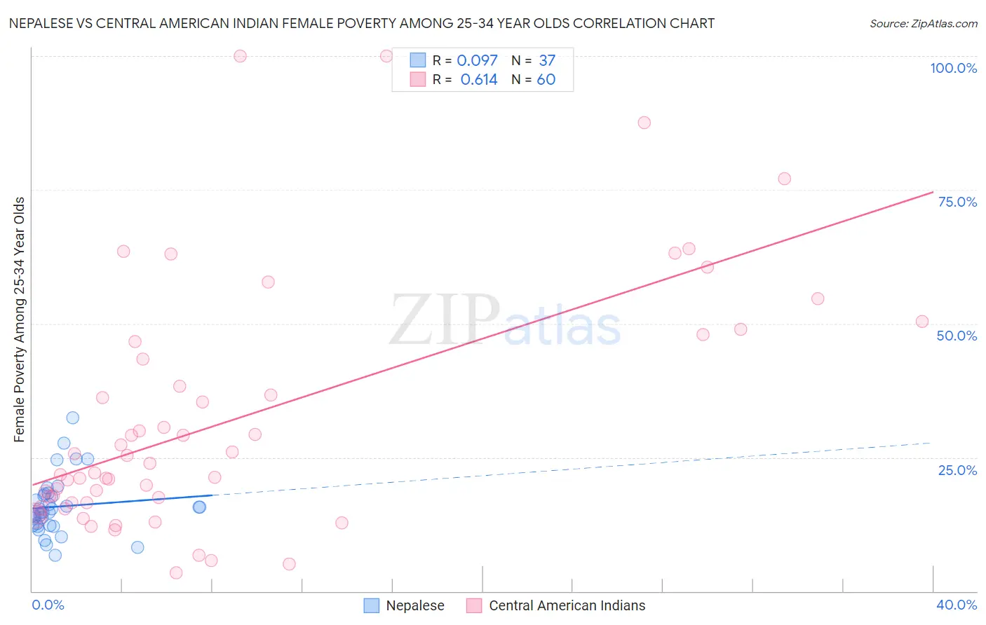 Nepalese vs Central American Indian Female Poverty Among 25-34 Year Olds