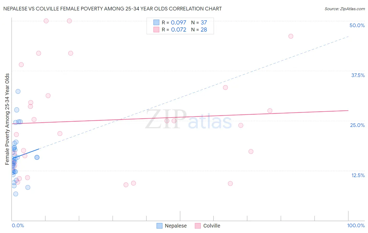 Nepalese vs Colville Female Poverty Among 25-34 Year Olds