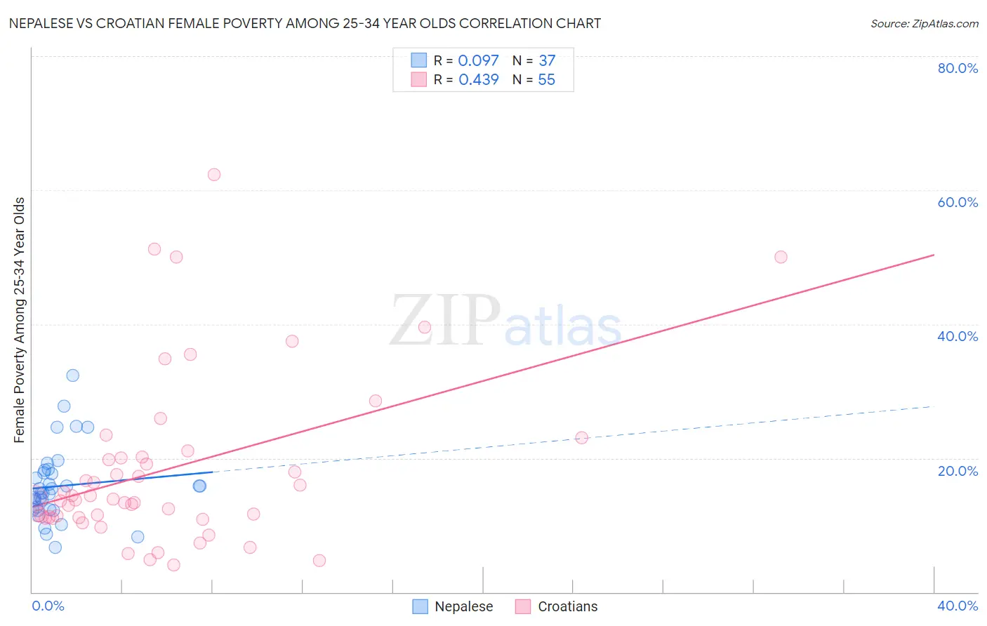 Nepalese vs Croatian Female Poverty Among 25-34 Year Olds