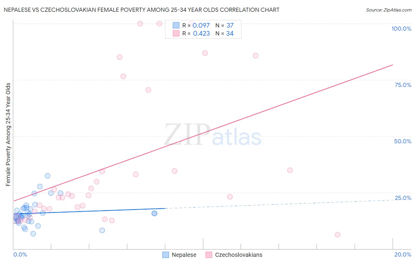 Nepalese vs Czechoslovakian Female Poverty Among 25-34 Year Olds