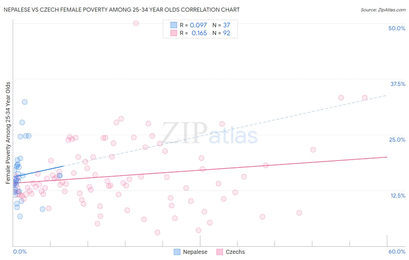 Nepalese vs Czech Female Poverty Among 25-34 Year Olds