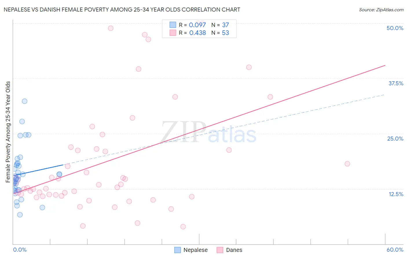 Nepalese vs Danish Female Poverty Among 25-34 Year Olds