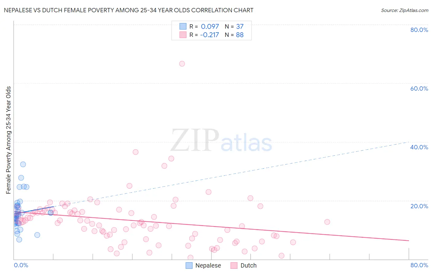 Nepalese vs Dutch Female Poverty Among 25-34 Year Olds