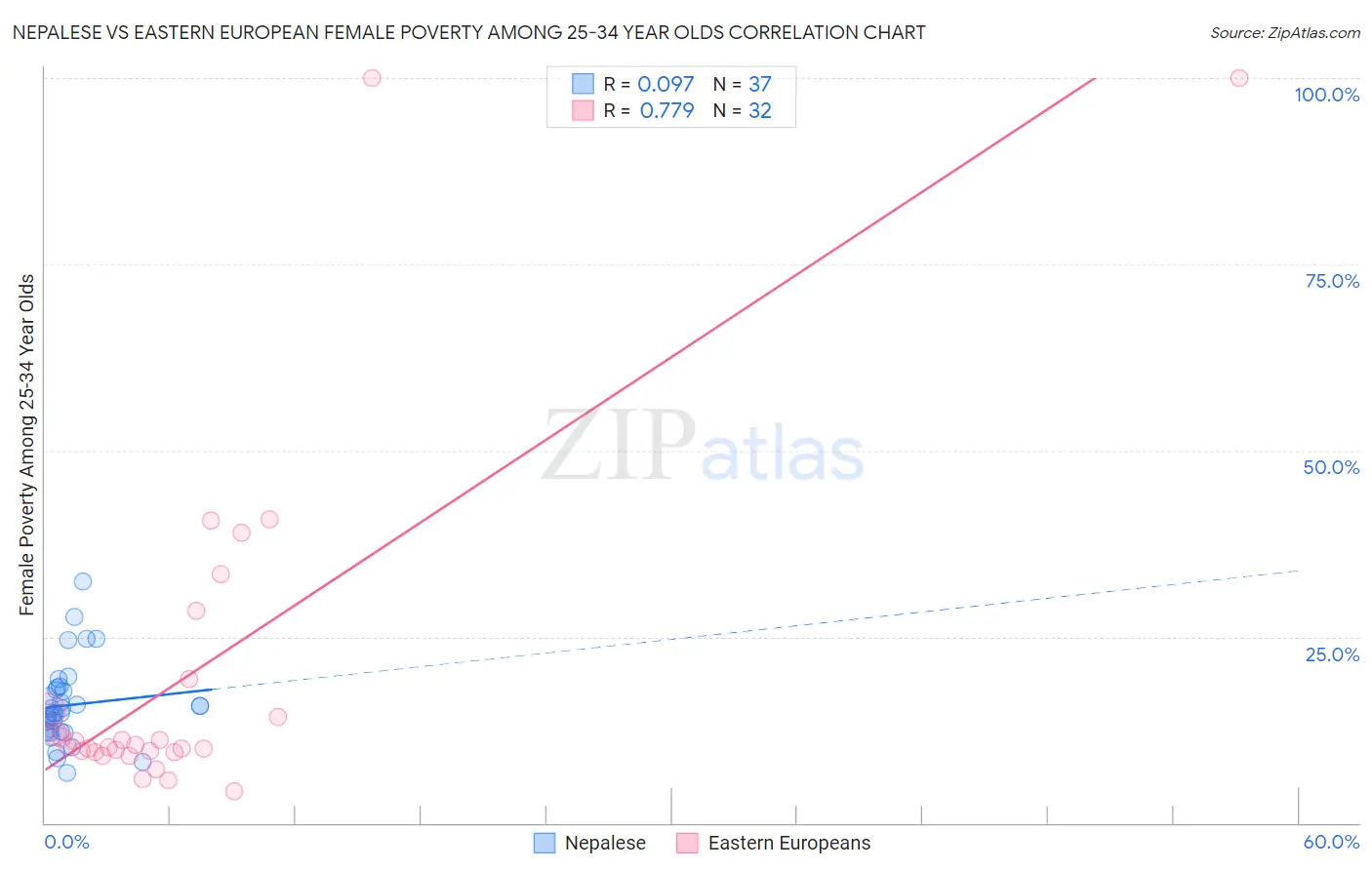 Nepalese vs Eastern European Female Poverty Among 25-34 Year Olds
