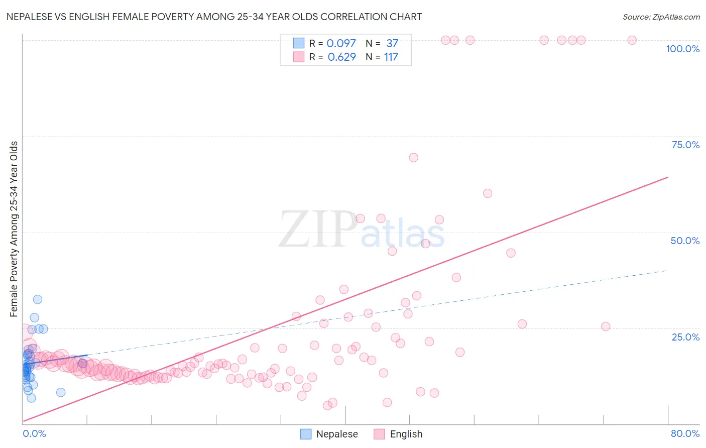 Nepalese vs English Female Poverty Among 25-34 Year Olds