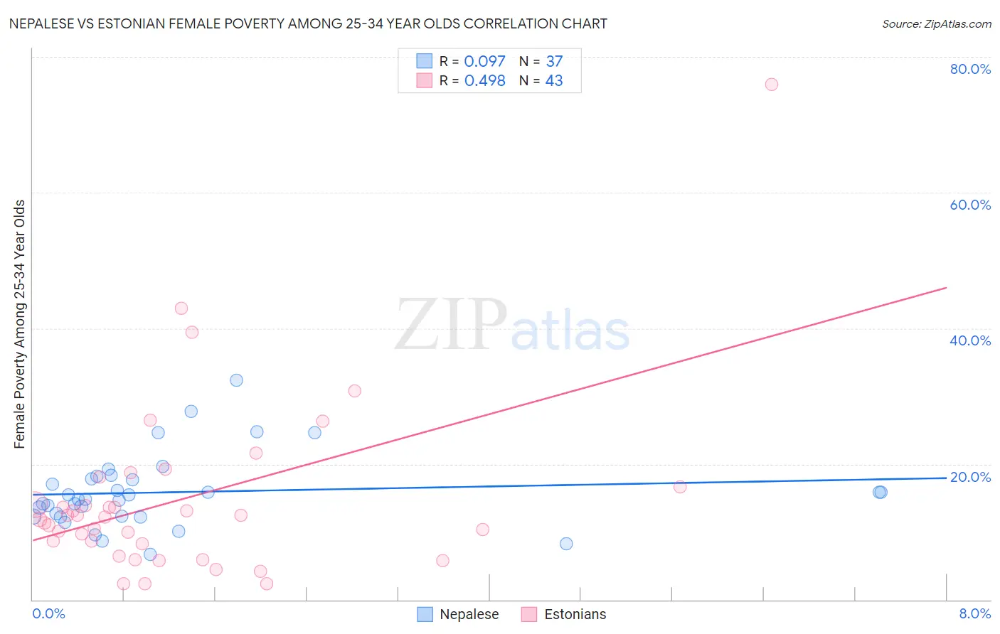 Nepalese vs Estonian Female Poverty Among 25-34 Year Olds