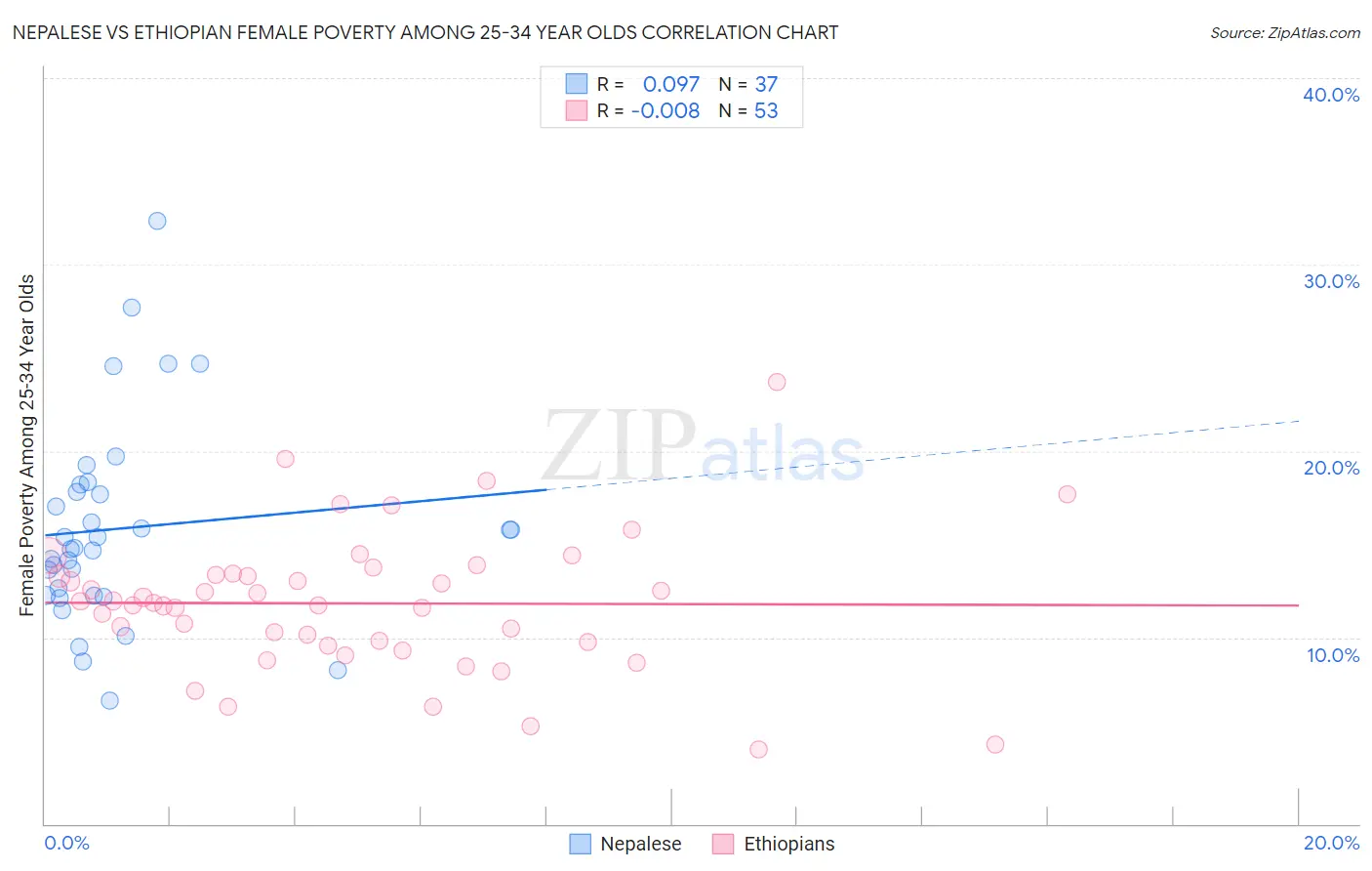 Nepalese vs Ethiopian Female Poverty Among 25-34 Year Olds