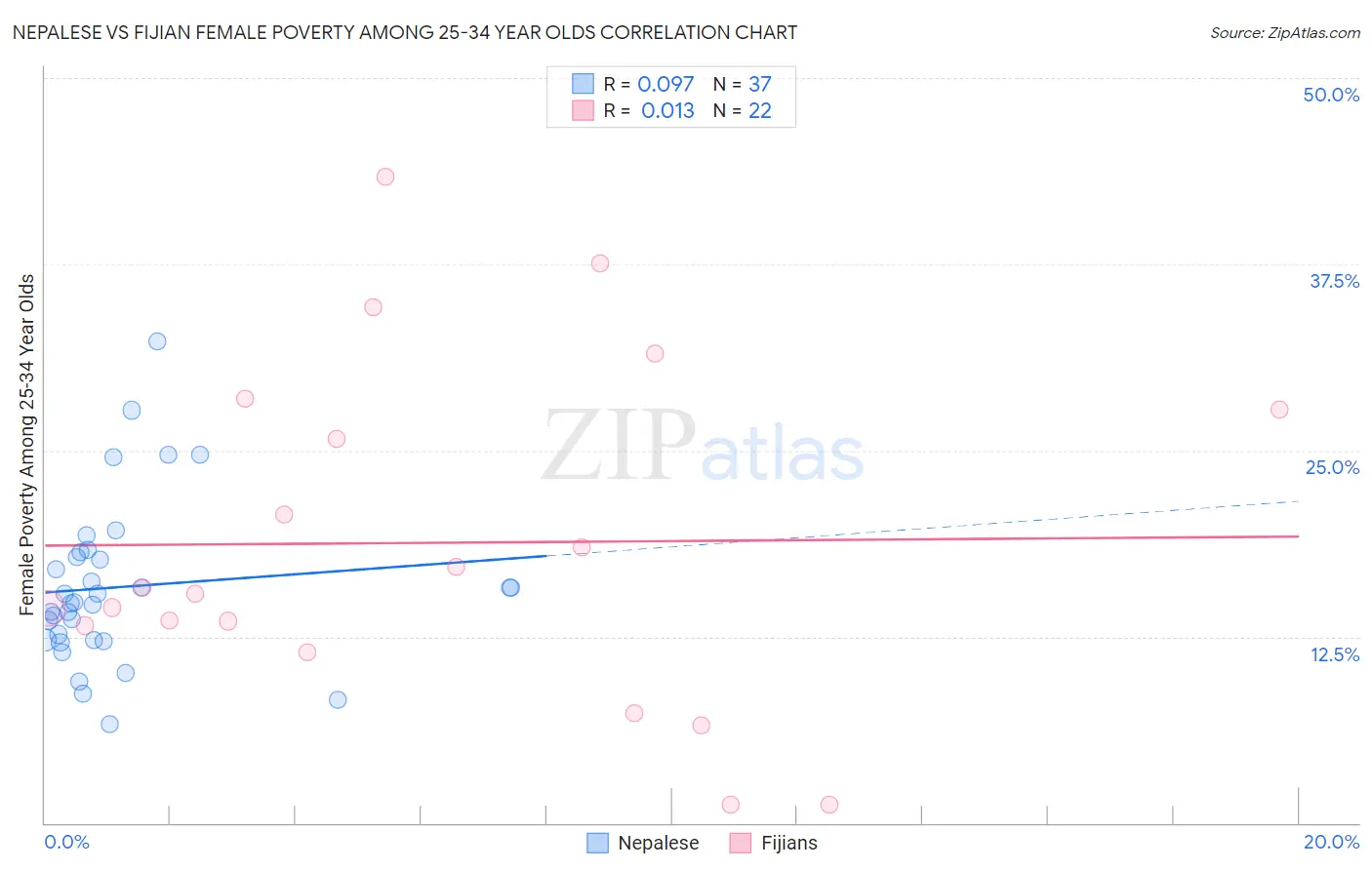 Nepalese vs Fijian Female Poverty Among 25-34 Year Olds