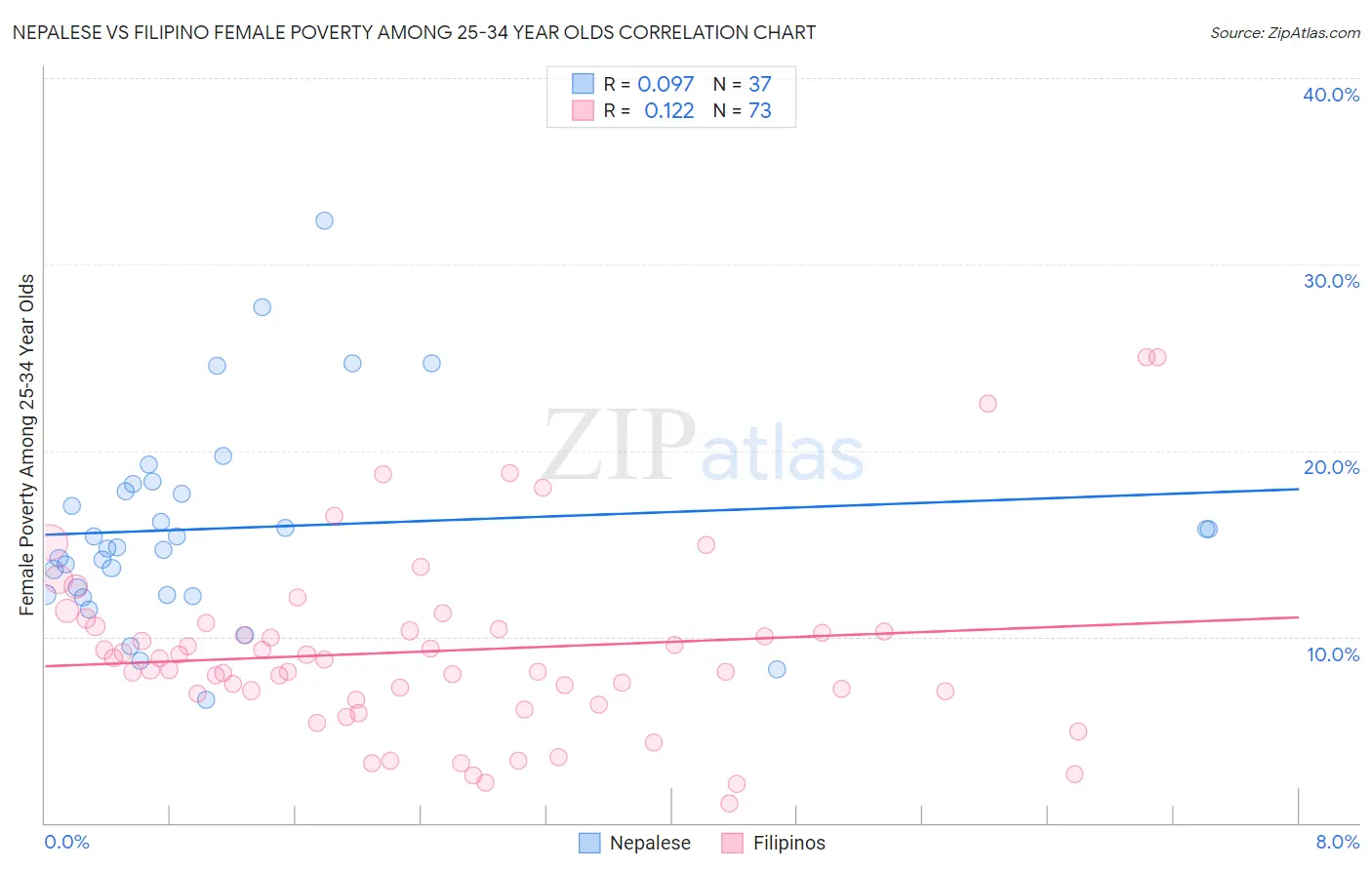Nepalese vs Filipino Female Poverty Among 25-34 Year Olds