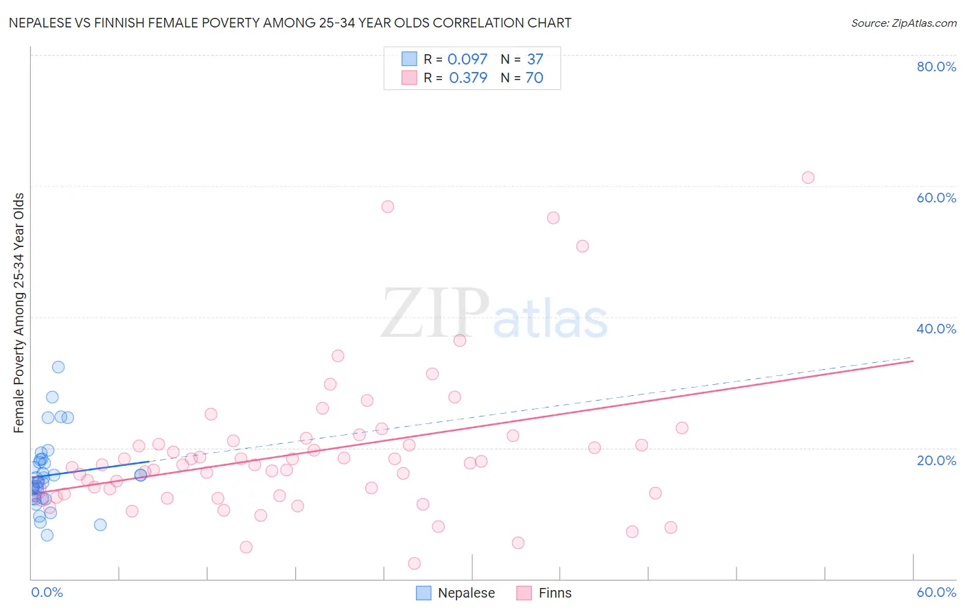 Nepalese vs Finnish Female Poverty Among 25-34 Year Olds