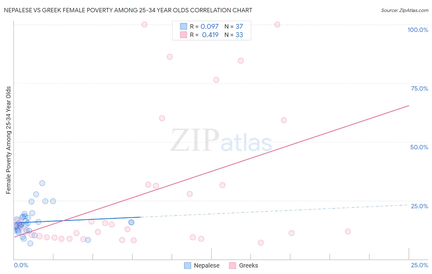 Nepalese vs Greek Female Poverty Among 25-34 Year Olds