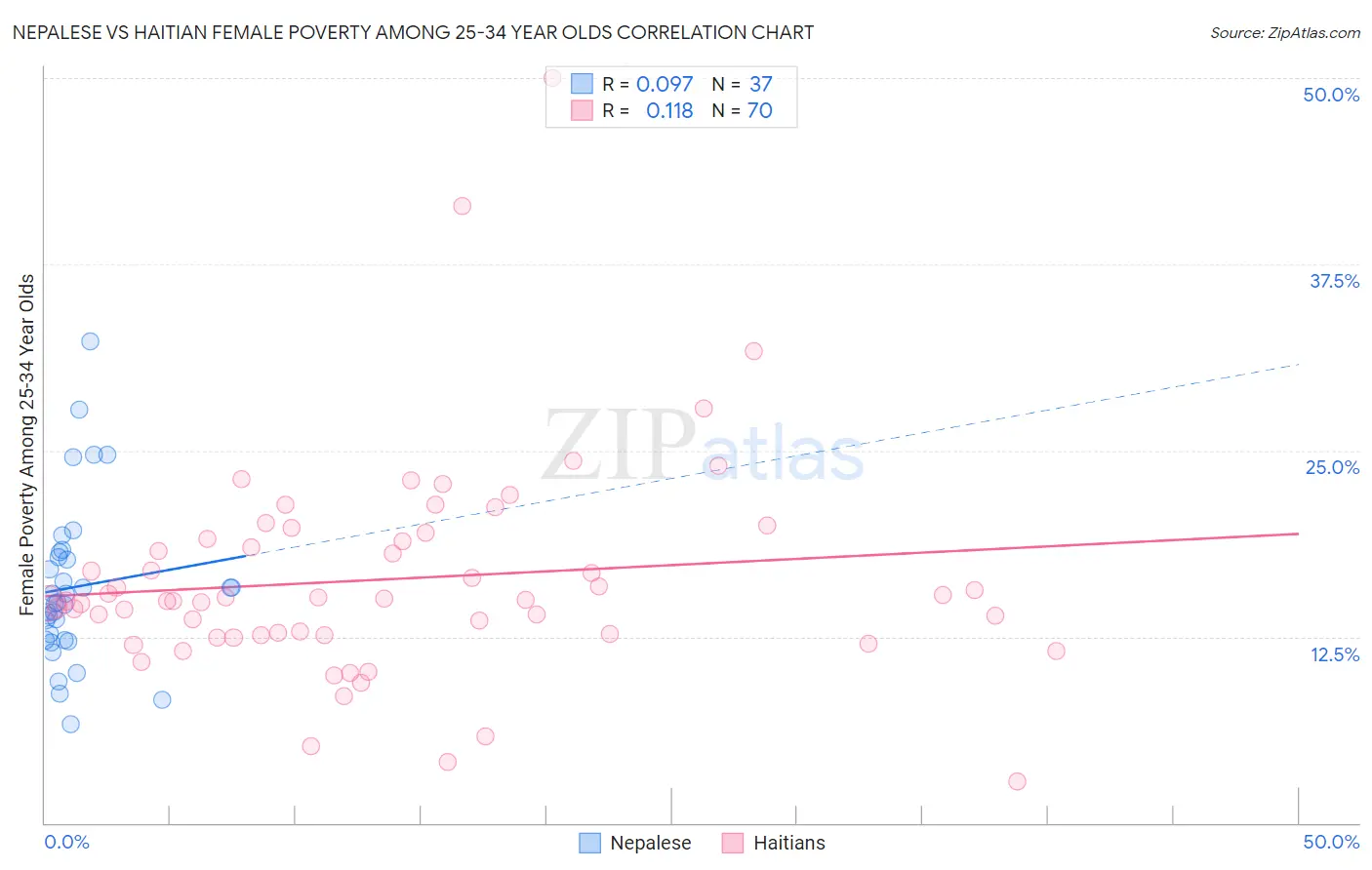 Nepalese vs Haitian Female Poverty Among 25-34 Year Olds