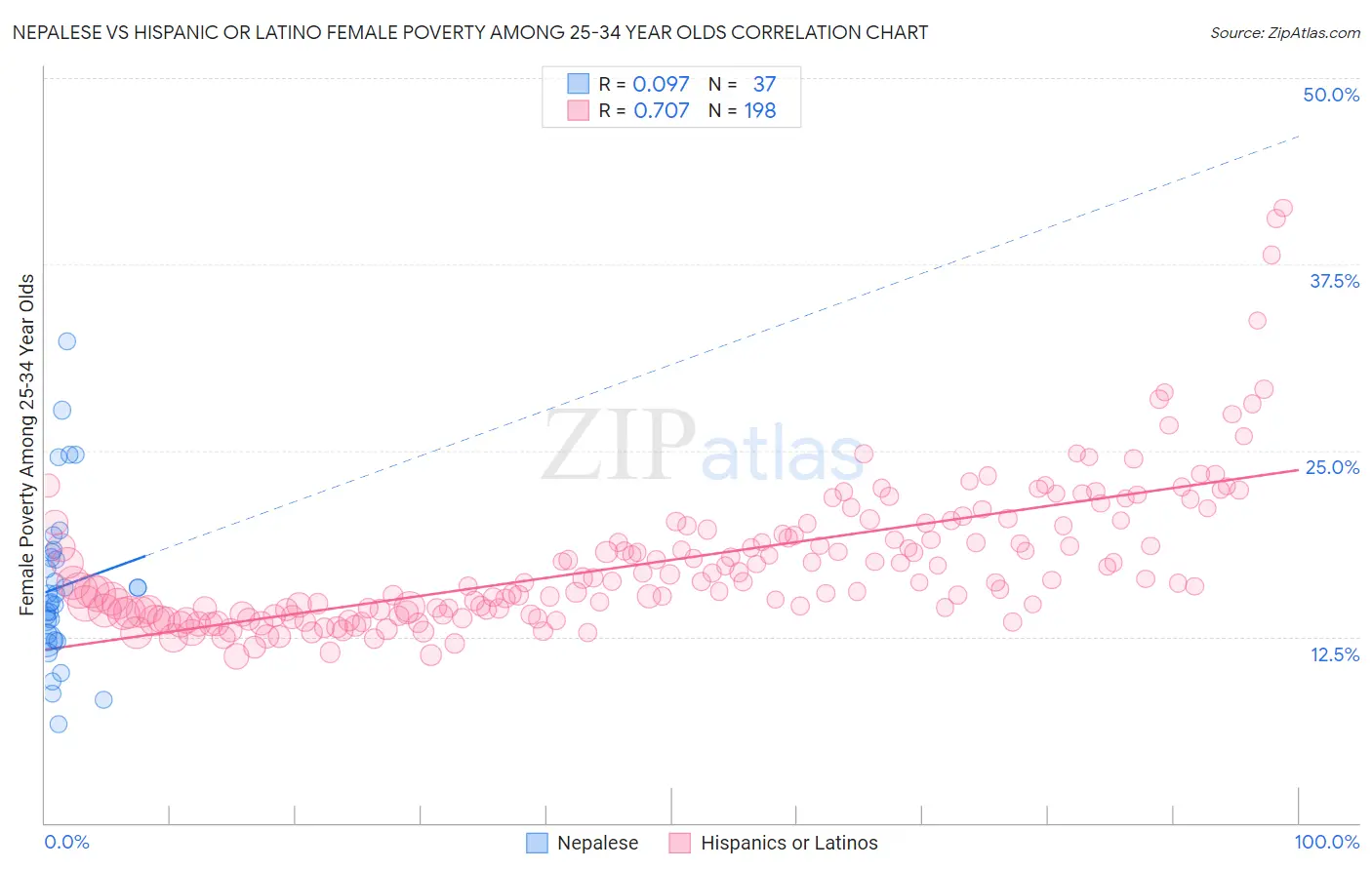 Nepalese vs Hispanic or Latino Female Poverty Among 25-34 Year Olds