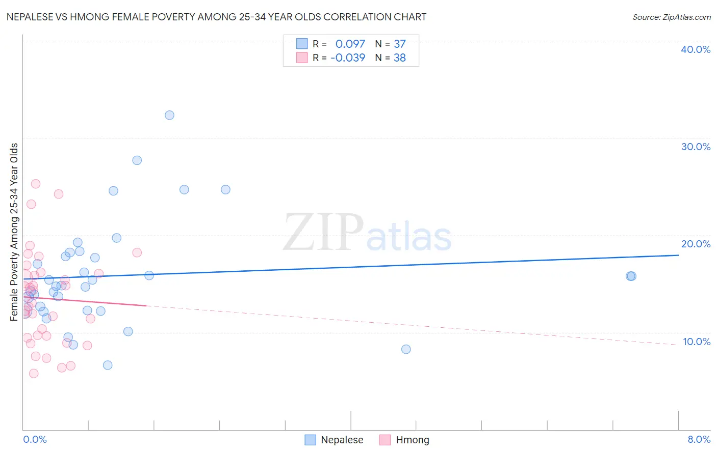 Nepalese vs Hmong Female Poverty Among 25-34 Year Olds