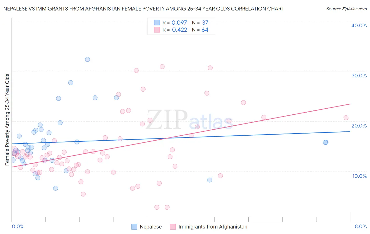 Nepalese vs Immigrants from Afghanistan Female Poverty Among 25-34 Year Olds