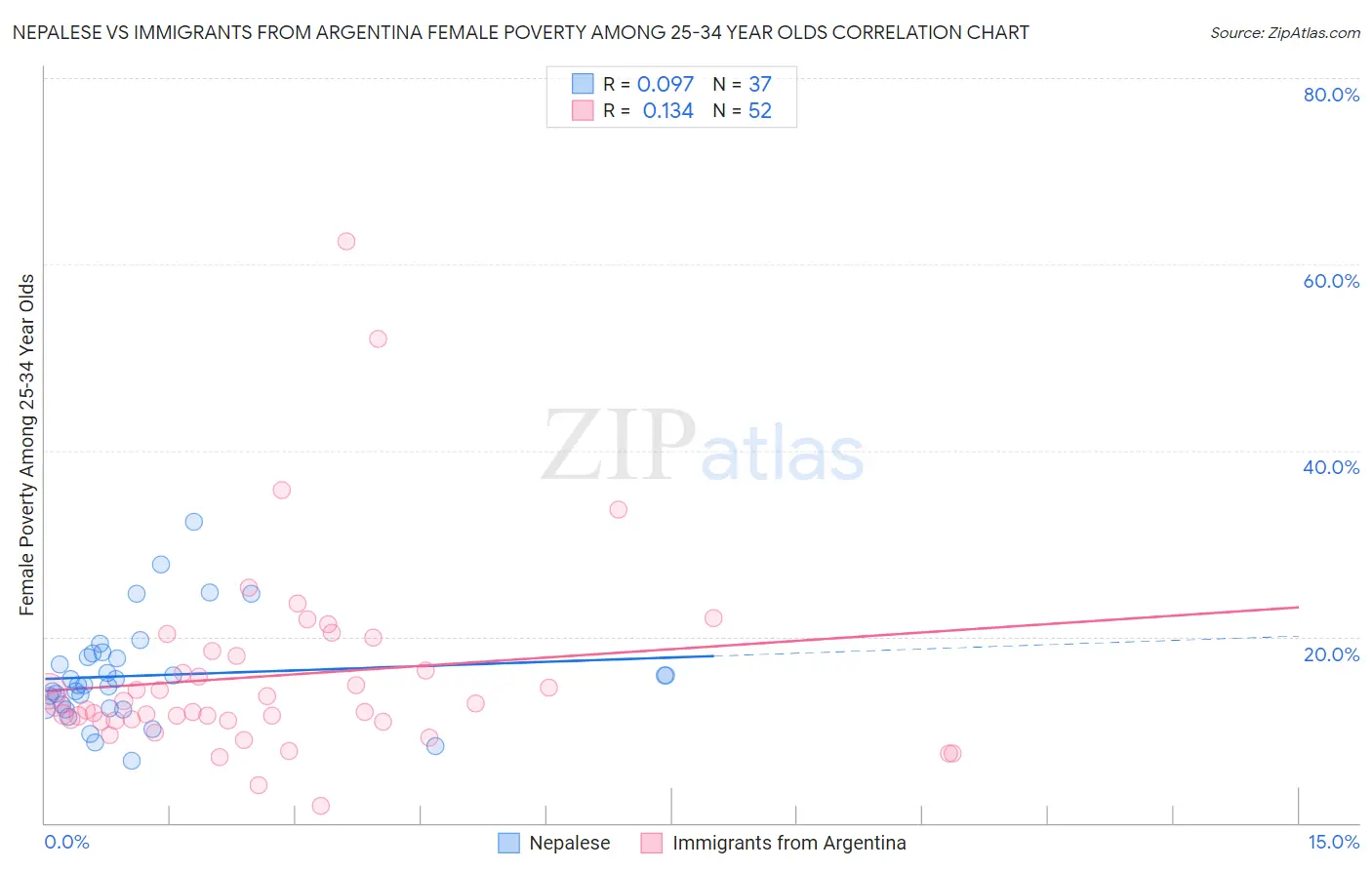Nepalese vs Immigrants from Argentina Female Poverty Among 25-34 Year Olds