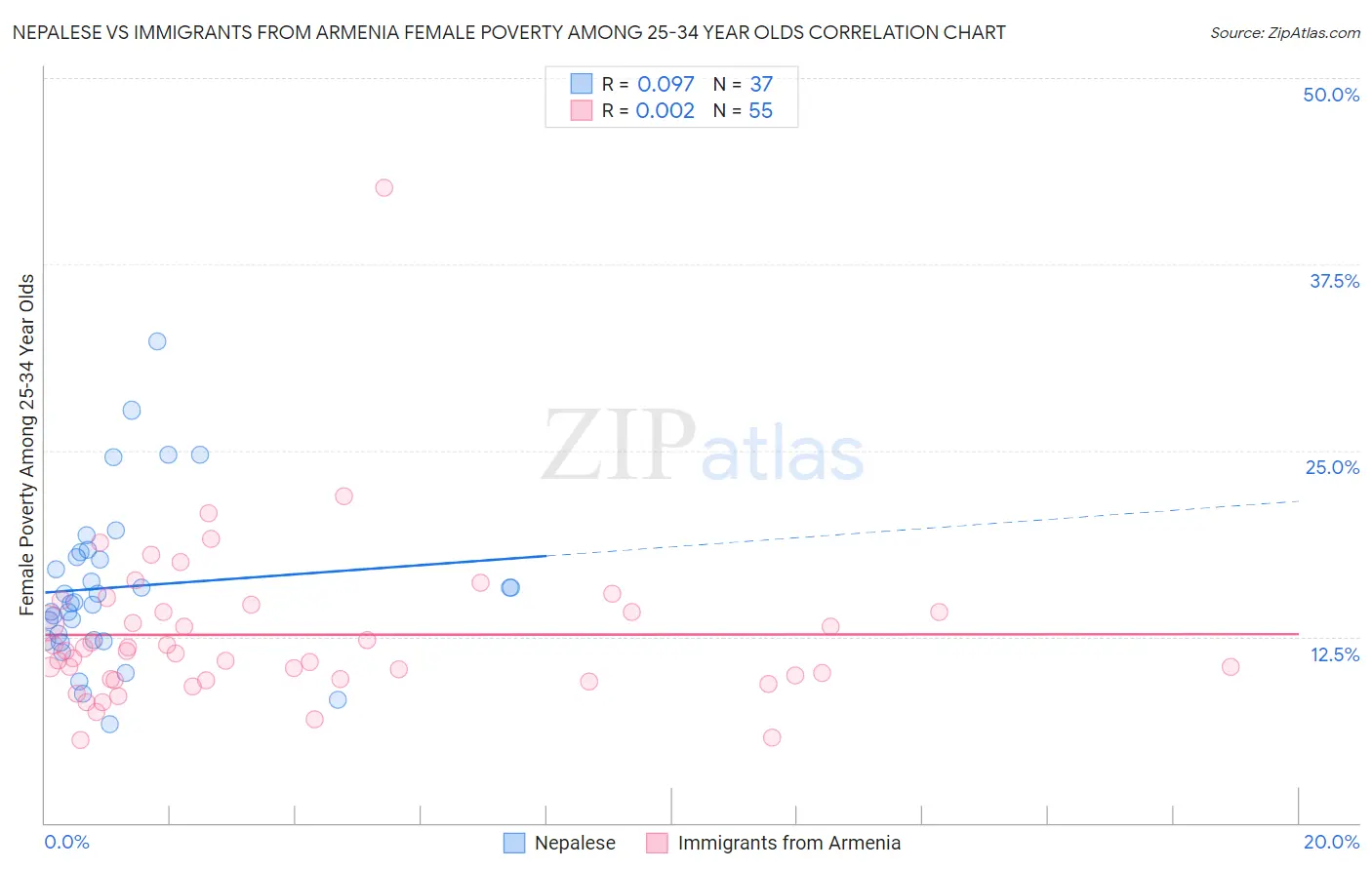 Nepalese vs Immigrants from Armenia Female Poverty Among 25-34 Year Olds