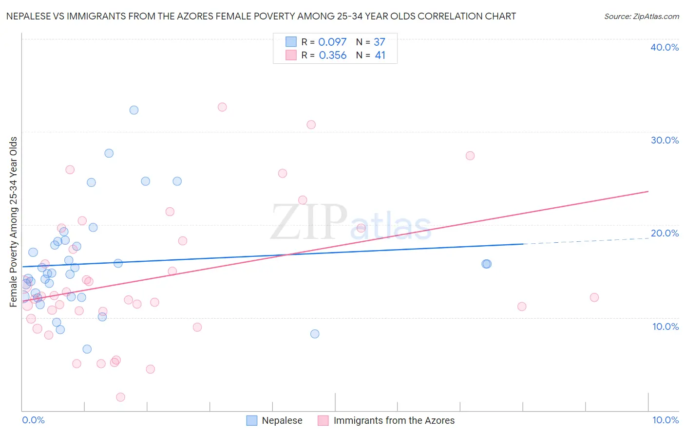 Nepalese vs Immigrants from the Azores Female Poverty Among 25-34 Year Olds