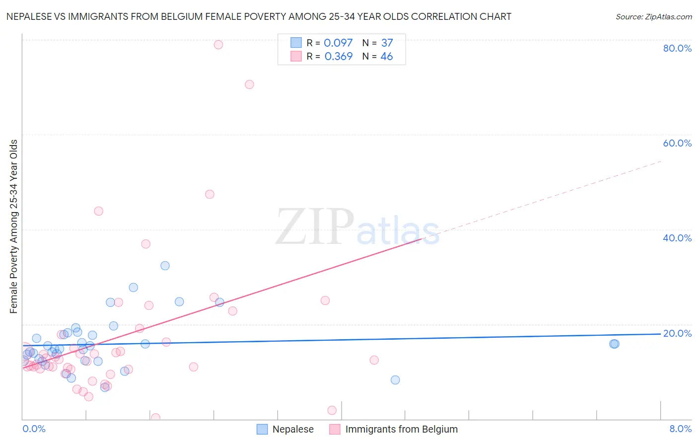 Nepalese vs Immigrants from Belgium Female Poverty Among 25-34 Year Olds