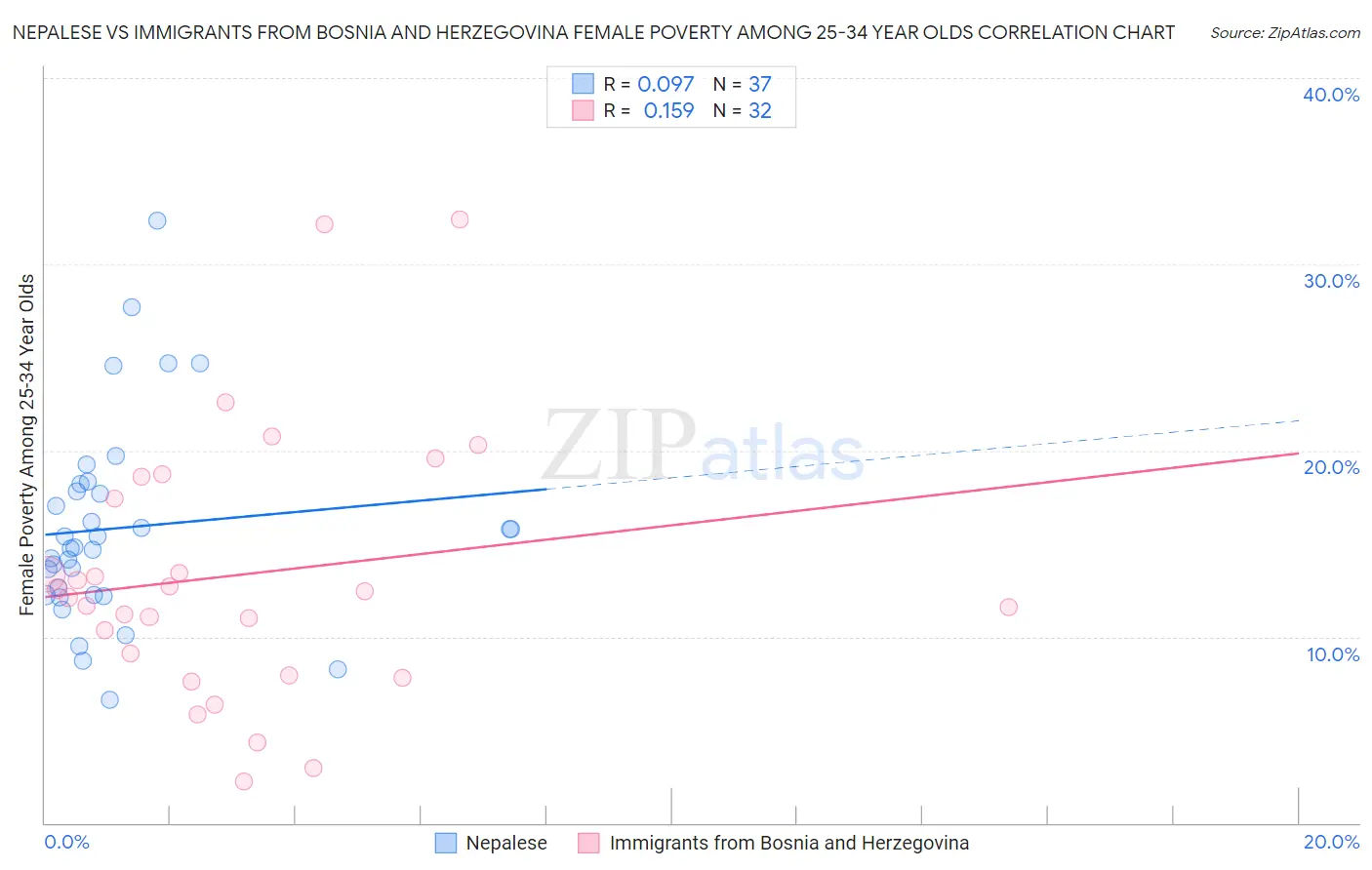 Nepalese vs Immigrants from Bosnia and Herzegovina Female Poverty Among 25-34 Year Olds