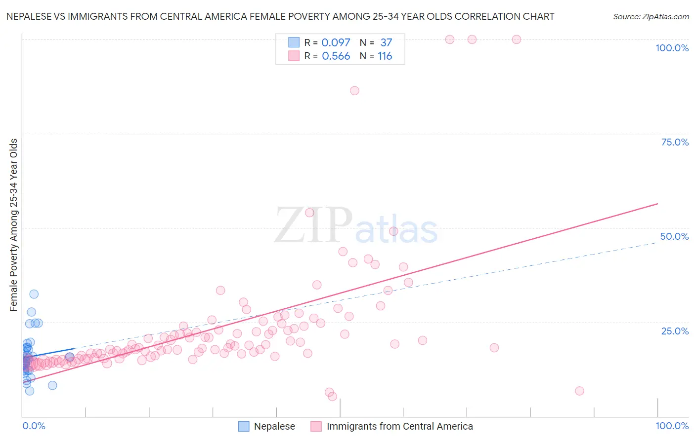 Nepalese vs Immigrants from Central America Female Poverty Among 25-34 Year Olds