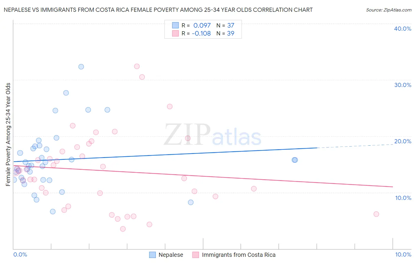 Nepalese vs Immigrants from Costa Rica Female Poverty Among 25-34 Year Olds