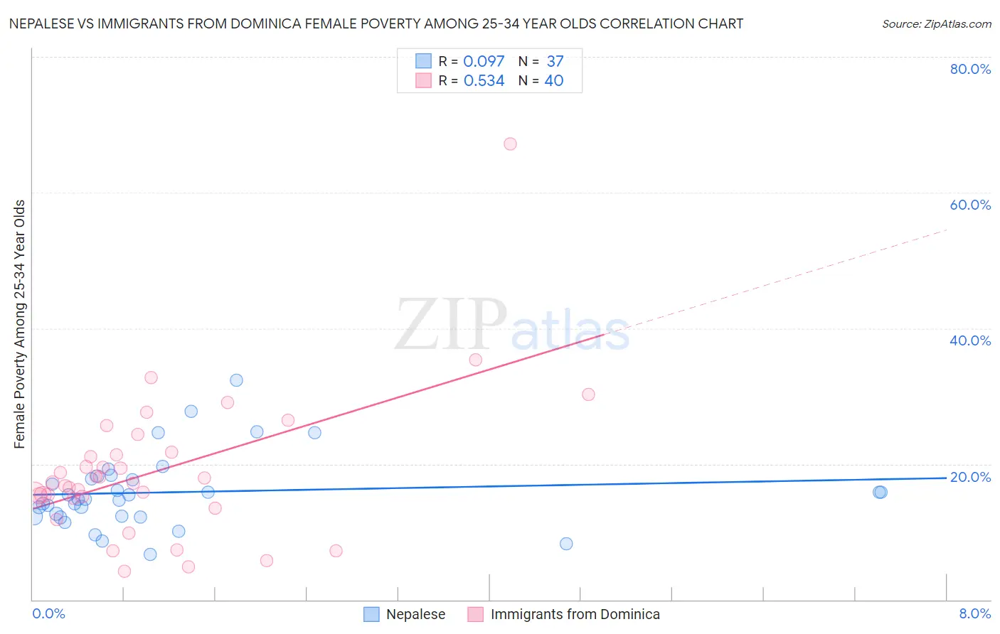 Nepalese vs Immigrants from Dominica Female Poverty Among 25-34 Year Olds