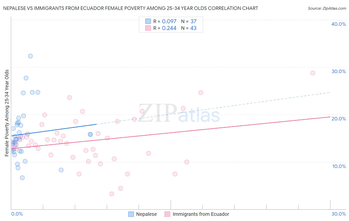 Nepalese vs Immigrants from Ecuador Female Poverty Among 25-34 Year Olds