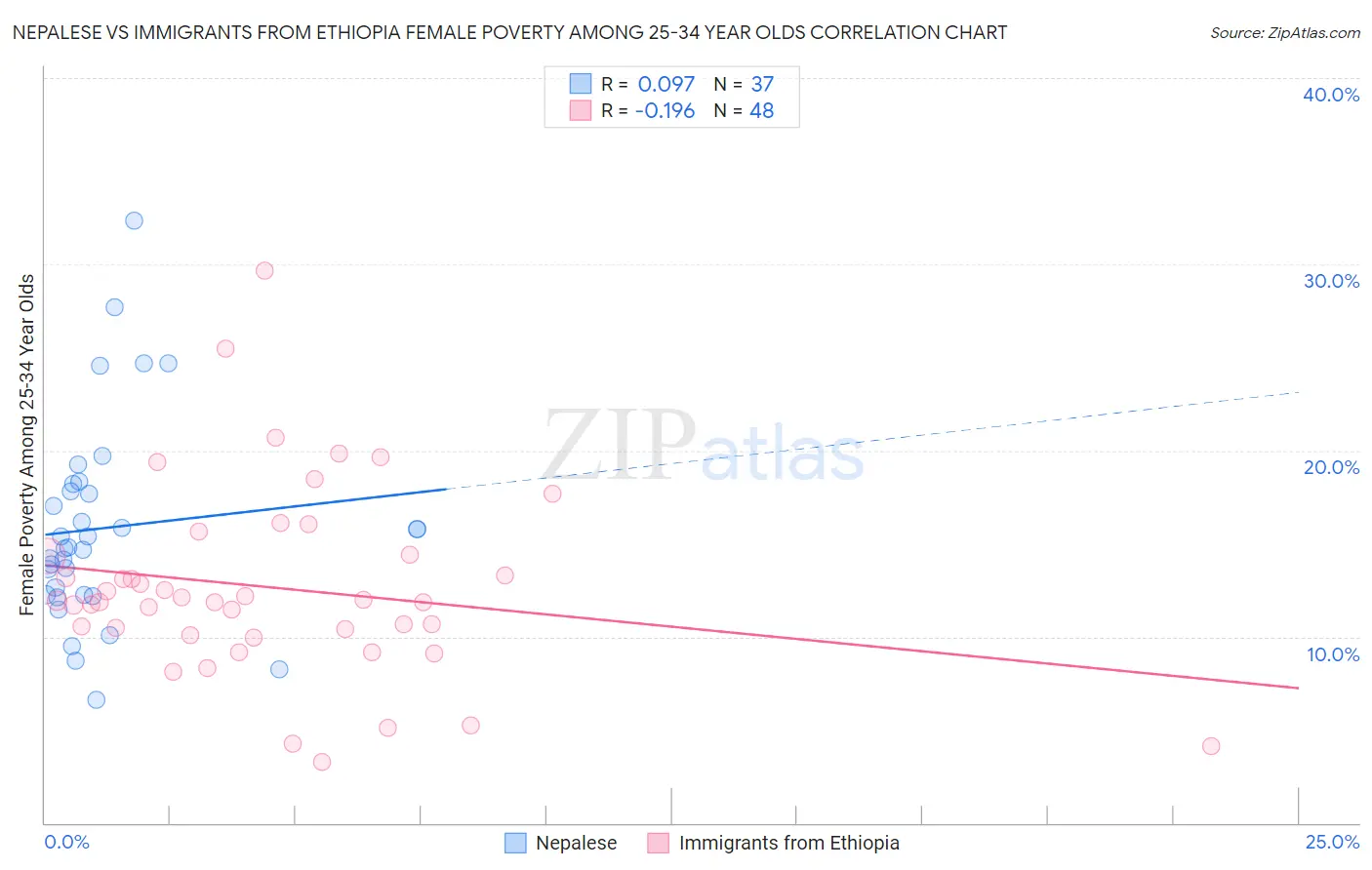 Nepalese vs Immigrants from Ethiopia Female Poverty Among 25-34 Year Olds