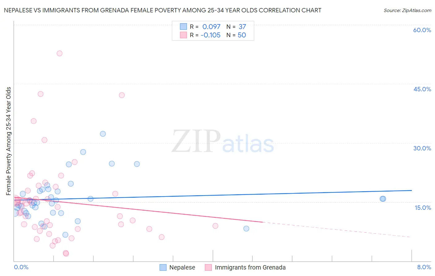 Nepalese vs Immigrants from Grenada Female Poverty Among 25-34 Year Olds