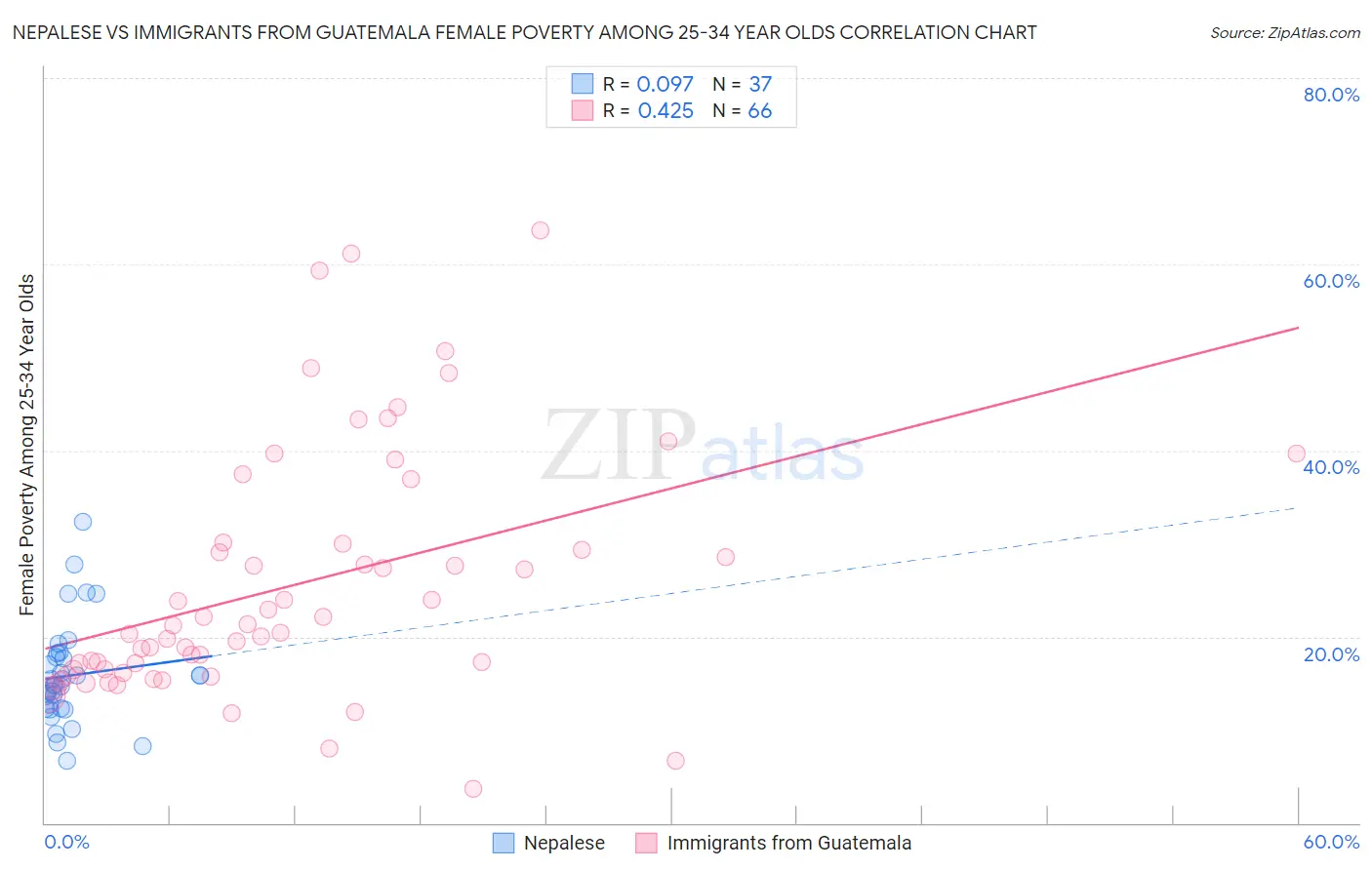 Nepalese vs Immigrants from Guatemala Female Poverty Among 25-34 Year Olds