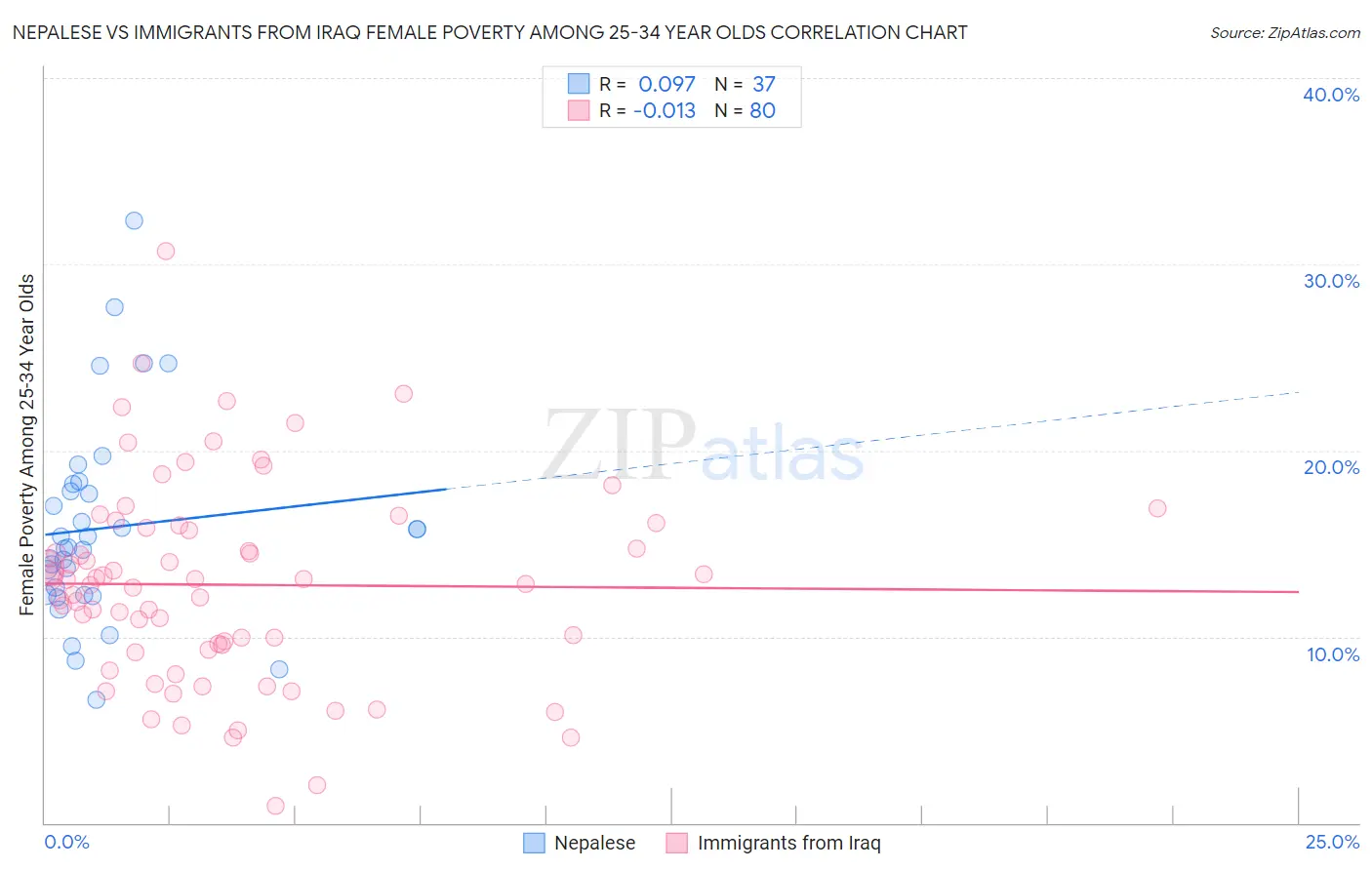 Nepalese vs Immigrants from Iraq Female Poverty Among 25-34 Year Olds