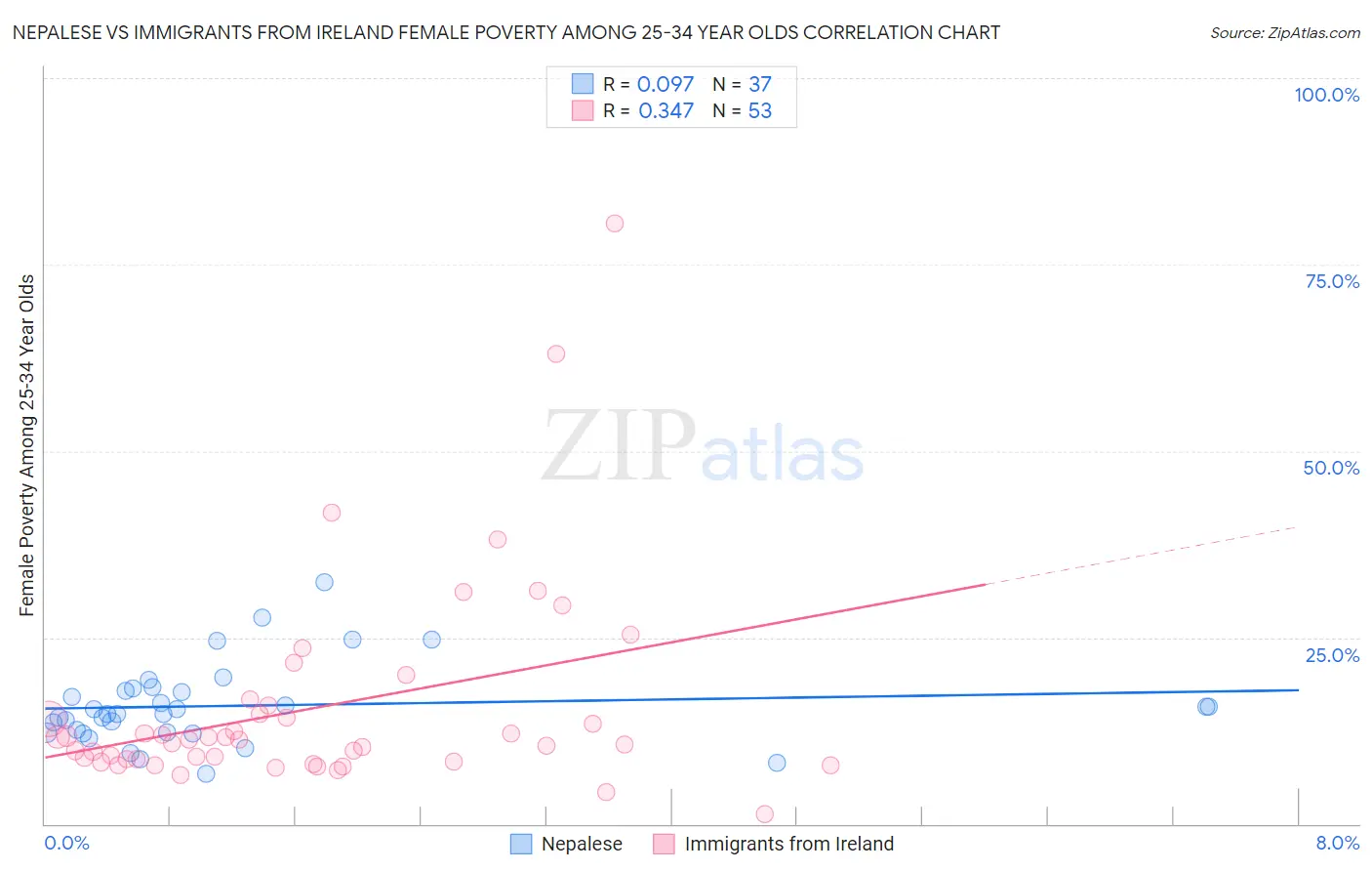 Nepalese vs Immigrants from Ireland Female Poverty Among 25-34 Year Olds