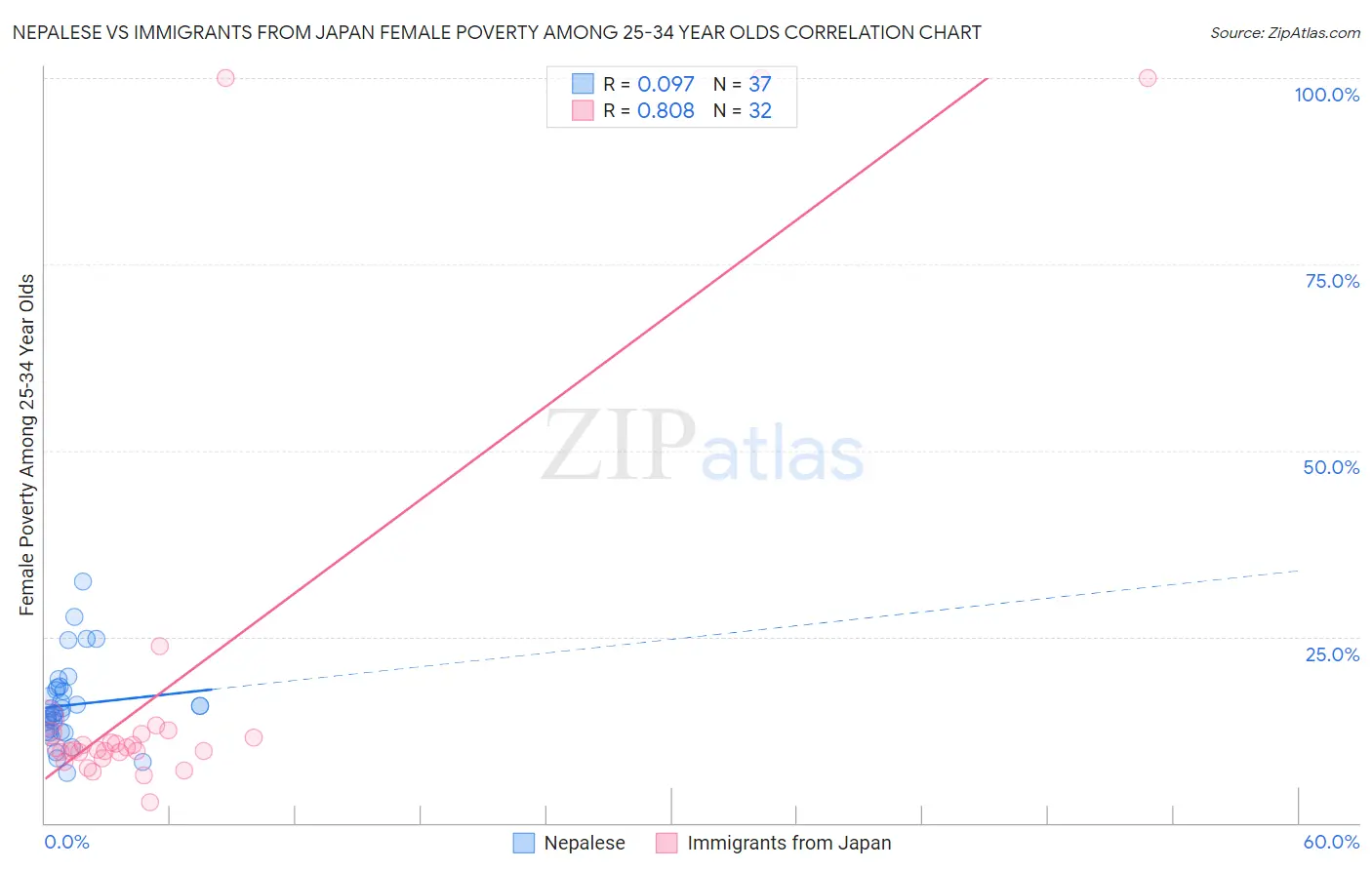 Nepalese vs Immigrants from Japan Female Poverty Among 25-34 Year Olds